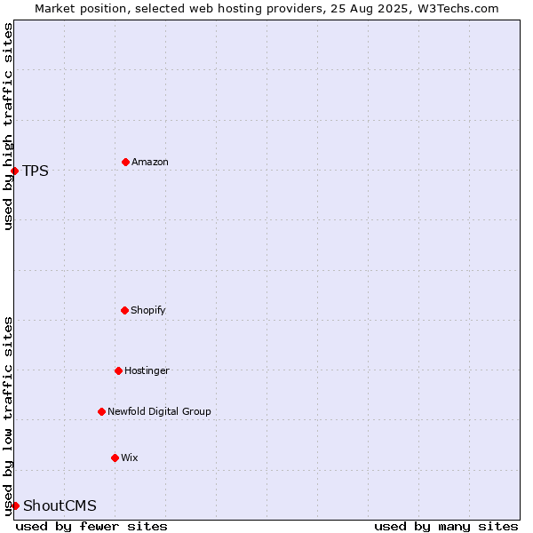 Market position of ShoutCMS vs. TPS