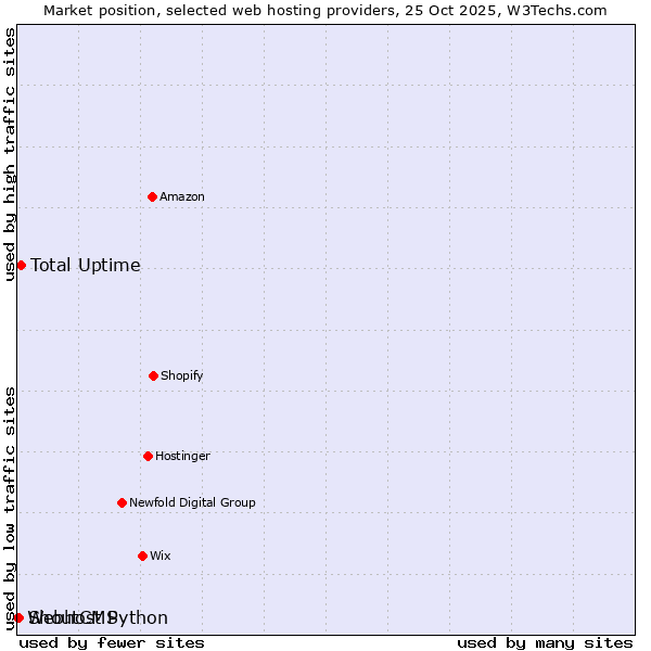 Market position of Total Uptime vs. ShoutCMS vs. Webhost Python