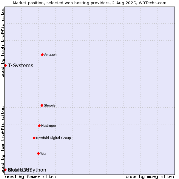 Market position of T-Systems vs. ShoutCMS vs. Webhost Python