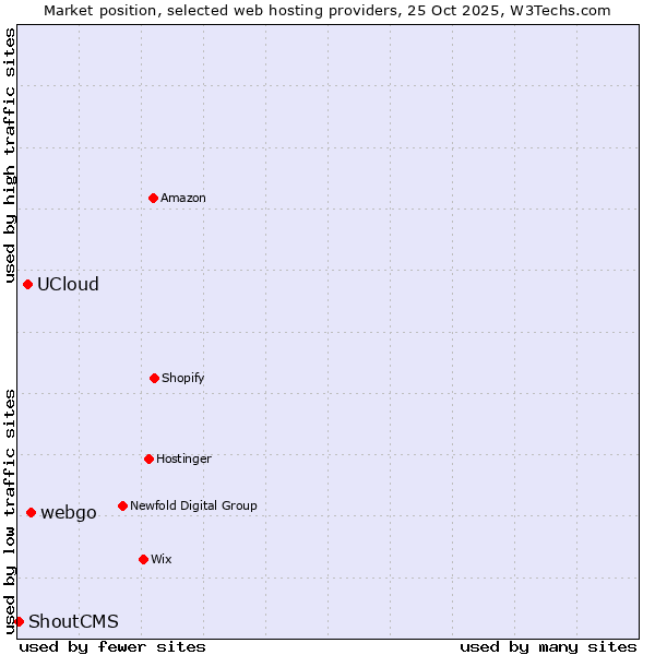 Market position of webgo vs. UCloud vs. ShoutCMS