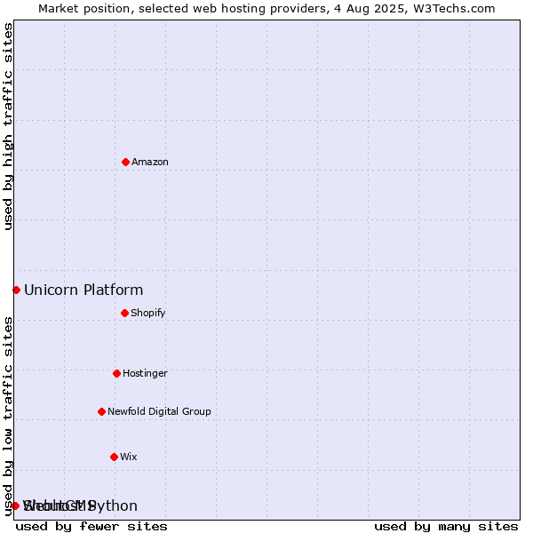 Market position of Unicorn Platform vs. ShoutCMS vs. Webhost Python