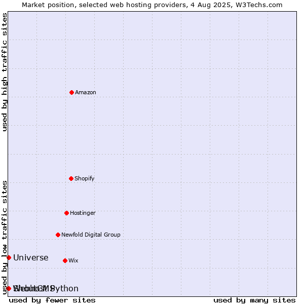 Market position of Universe vs. ShoutCMS vs. Webhost Python