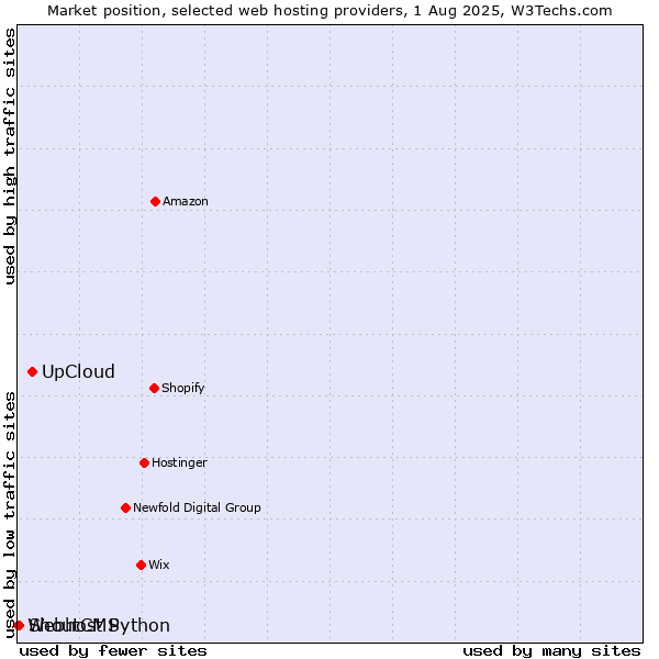 Market position of UpCloud vs. ShoutCMS vs. Webhost Python