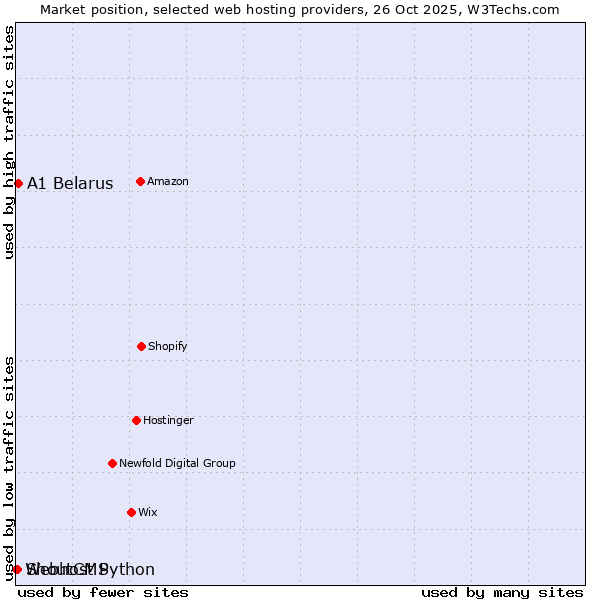 Market position of A1 Belarus vs. ShoutCMS vs. Webhost Python