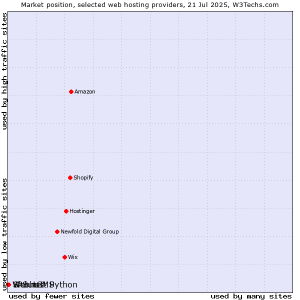 Market position of ShoutCMS vs. Webhost Python vs. VPS.net
