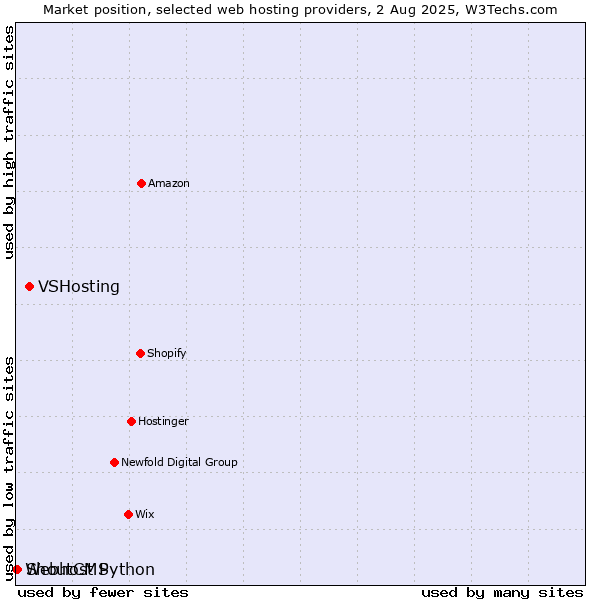 Market position of VSHosting vs. ShoutCMS vs. Webhost Python