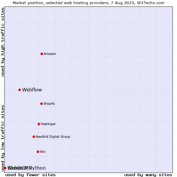 Market position of Webflow vs. ShoutCMS vs. Webhost Python
