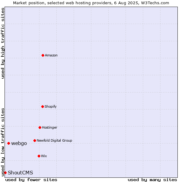 Market position of webgo vs. ShoutCMS