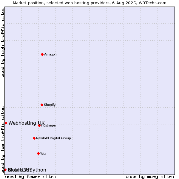 Market position of Webhosting UK vs. ShoutCMS vs. Webhost Python