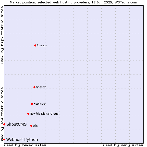 Market position of ShoutCMS vs. Webhost Python