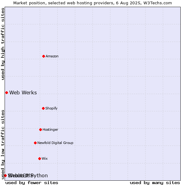 Market position of Web Werks vs. ShoutCMS vs. Webhost Python