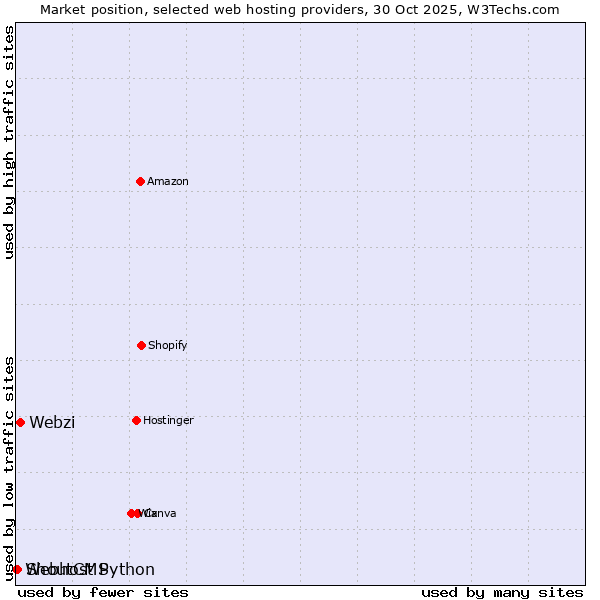 Market position of Webzi vs. ShoutCMS vs. Webhost Python