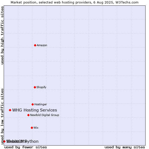 Market position of WHG Hosting Services vs. ShoutCMS vs. Webhost Python