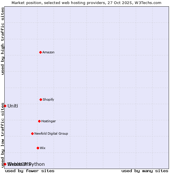 Market position of Uniti vs. ShoutCMS vs. Webhost Python