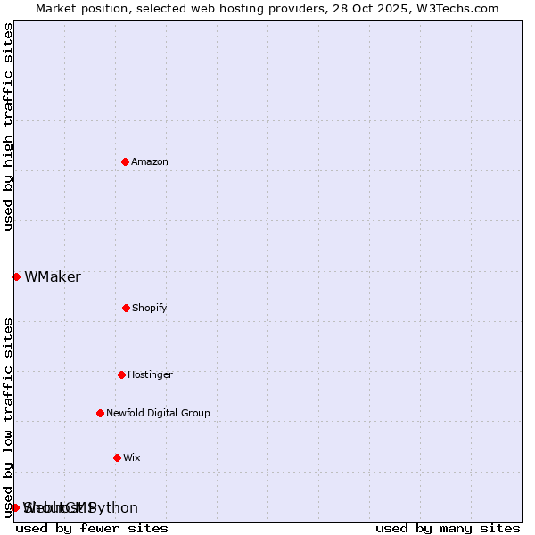 Market position of WMaker vs. ShoutCMS vs. Webhost Python