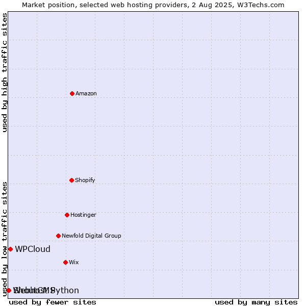 Market position of WPCloud vs. ShoutCMS vs. Webhost Python