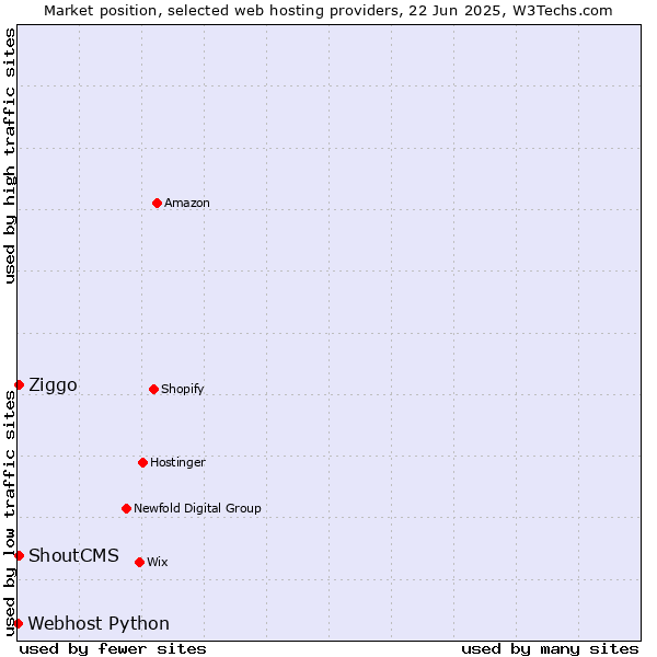 Market position of ShoutCMS vs. Ziggo vs. Webhost Python