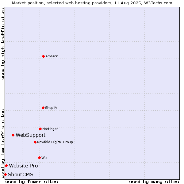 Market position of WebSupport vs. Website Pro vs. ShoutCMS