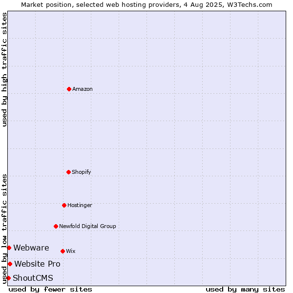 Market position of Website Pro vs. Webware vs. ShoutCMS