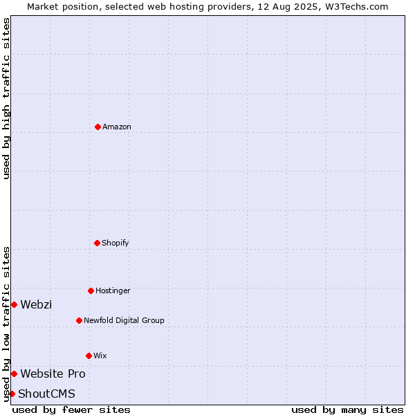 Market position of Webzi vs. Website Pro vs. ShoutCMS