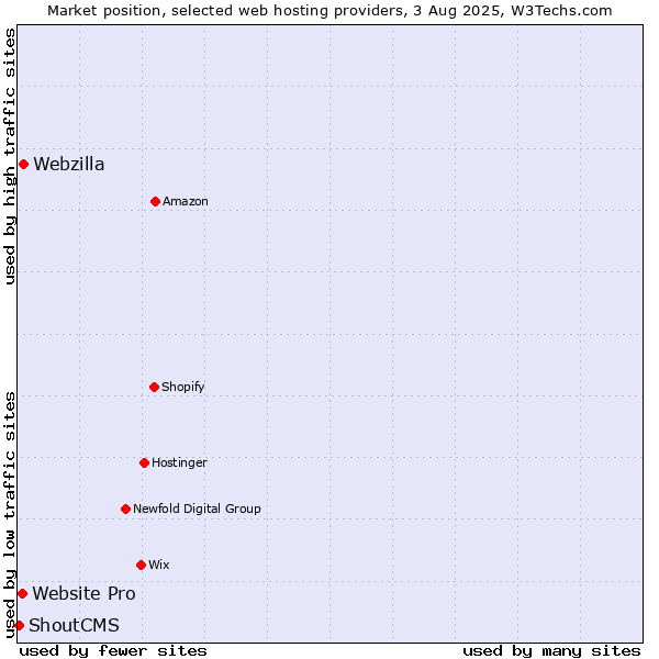 Market position of Webzilla vs. Website Pro vs. ShoutCMS