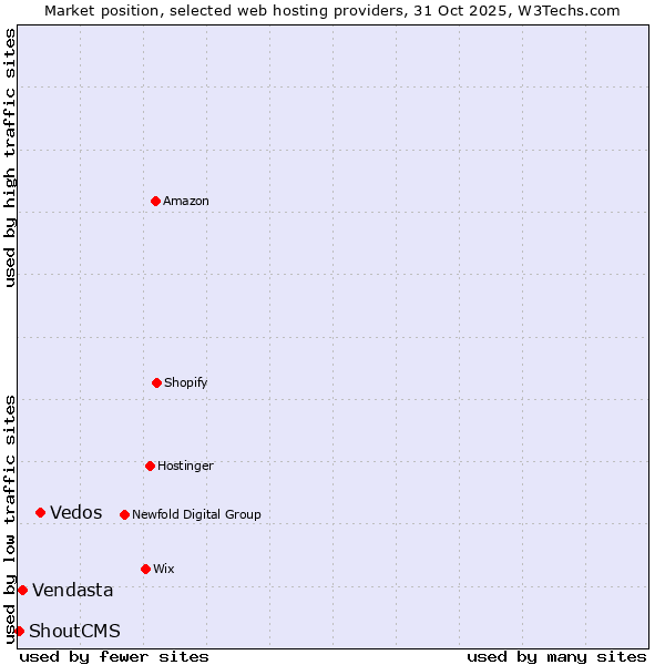 Market position of Vedos vs. Vendasta vs. ShoutCMS