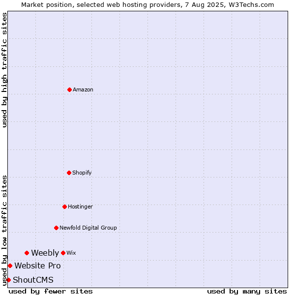 Market position of Weebly vs. Website Pro vs. ShoutCMS