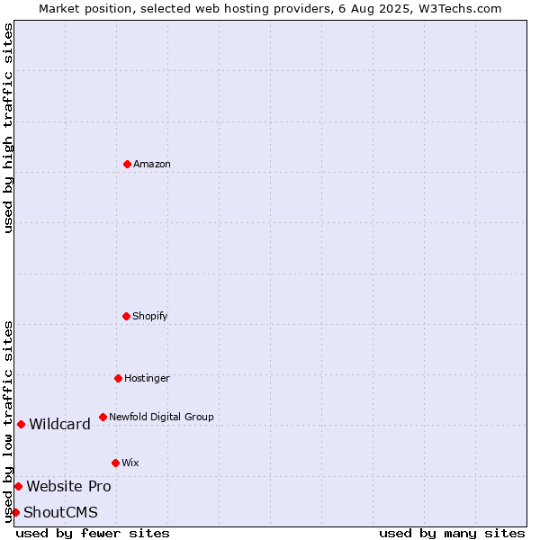 Market position of Wildcard vs. Website Pro vs. ShoutCMS