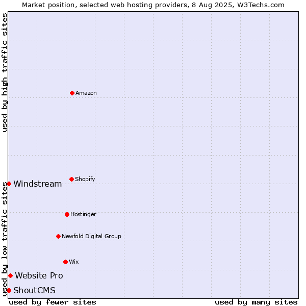 Market position of Website Pro vs. Windstream vs. ShoutCMS