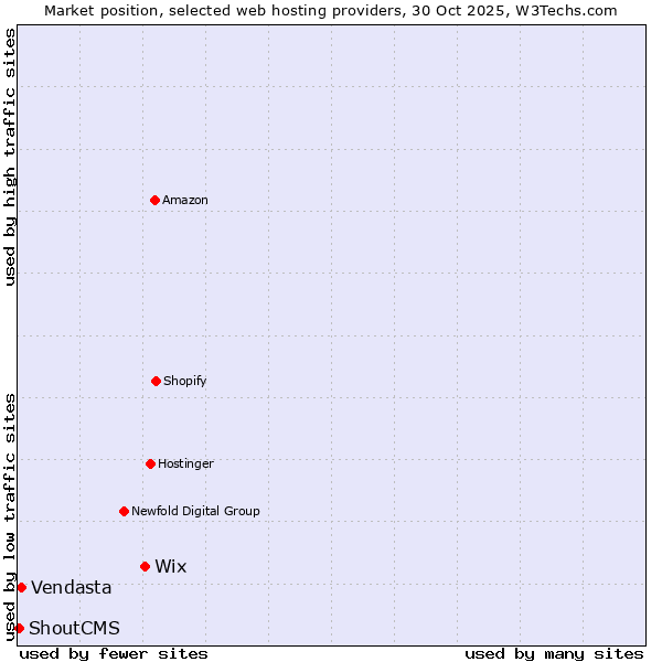Market position of Wix vs. Vendasta vs. ShoutCMS