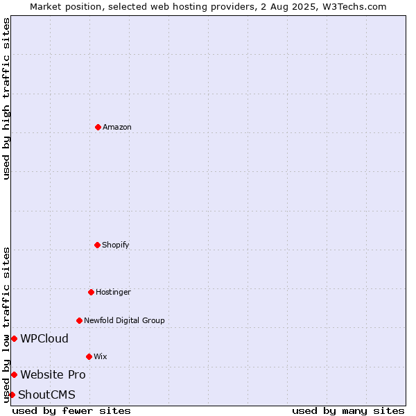 Market position of Website Pro vs. WPCloud vs. ShoutCMS