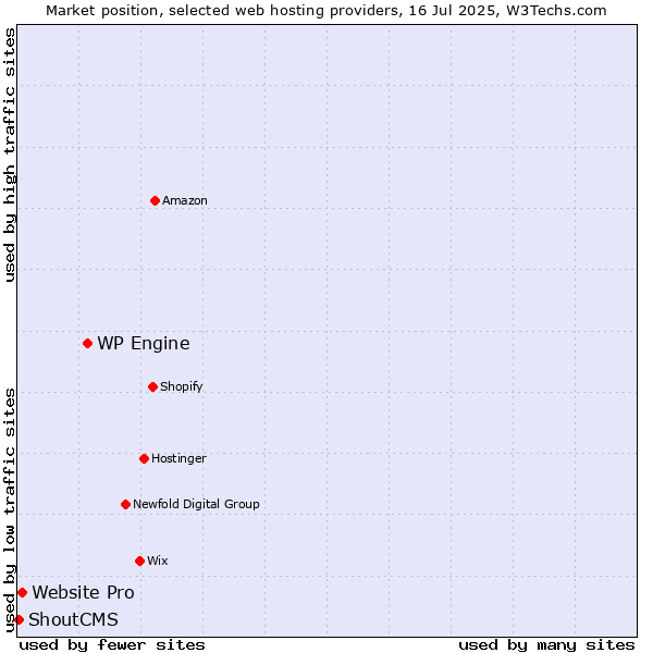 Market position of WP Engine vs. Website Pro vs. ShoutCMS