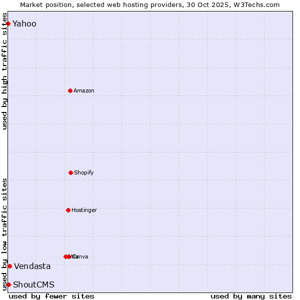 Market position of Vendasta vs. ShoutCMS vs. Yahoo