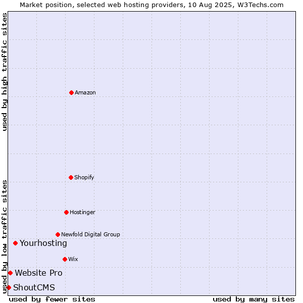 Market position of Yourhosting vs. Website Pro vs. ShoutCMS