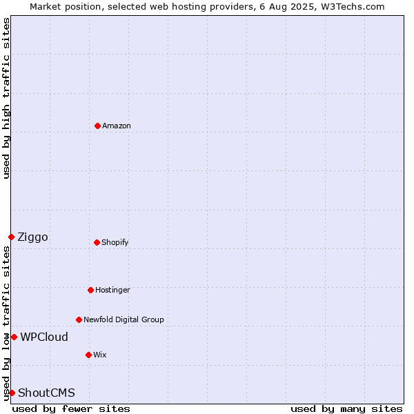 Market position of WPCloud vs. ShoutCMS vs. Ziggo
