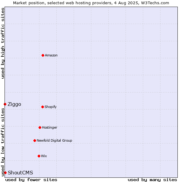 Market position of ShoutCMS vs. Ziggo