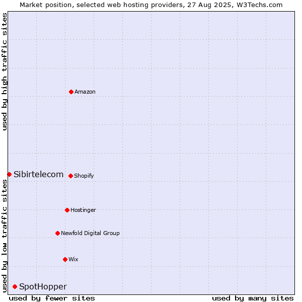 Market position of SpotHopper vs. Sibirtelecom