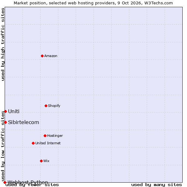 Market position of Uniti vs. Sibirtelecom vs. Webhost Python