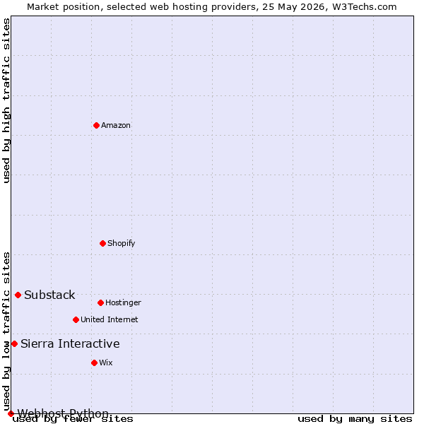 Market position of Substack vs. Sierra Interactive vs. Webhost Python