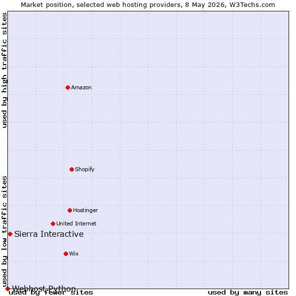 Market position of Sierra Interactive vs. Webhost Python