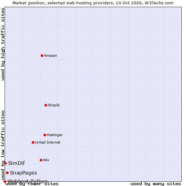Market position of SnapPages vs. SimDif vs. Webhost Python
