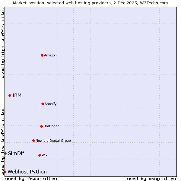 Market position of IBM vs. SimDif vs. Webhost Python