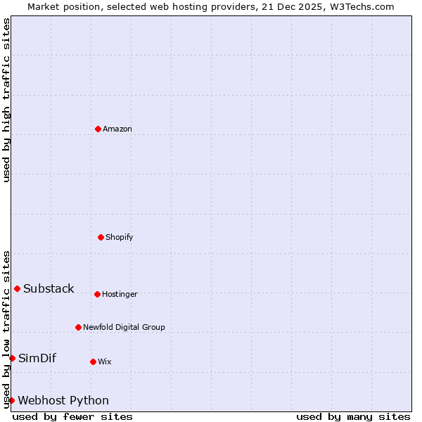 Market position of Substack vs. SimDif vs. Webhost Python