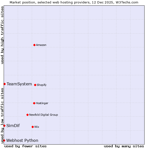 Market position of TeamSystem vs. SimDif vs. Webhost Python