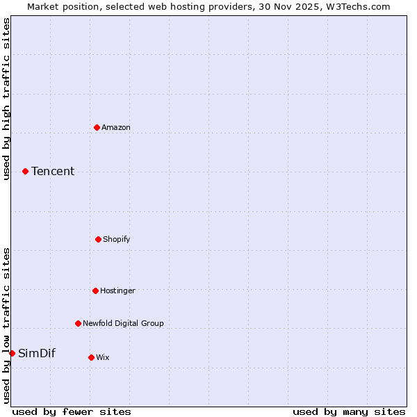 Market position of Tencent vs. SimDif