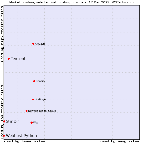 Market position of Tencent vs. SimDif vs. Webhost Python