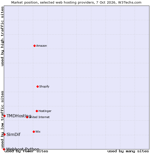 Market position of SimDif vs. TMDHosting vs. Webhost Python