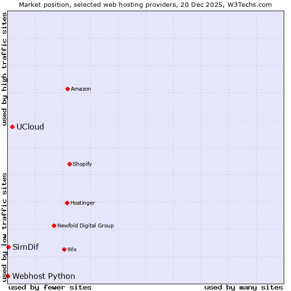 Market position of UCloud vs. SimDif vs. Webhost Python