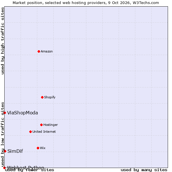 Market position of SimDif vs. ViaShopModa vs. Webhost Python