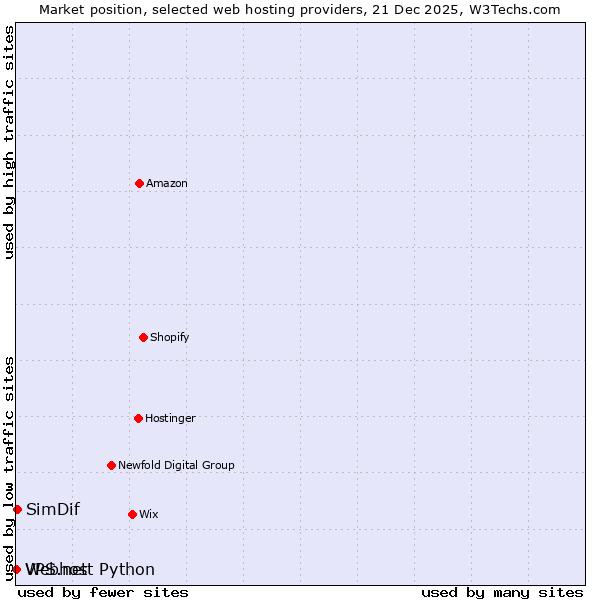 Market position of SimDif vs. Webhost Python vs. VPS.net
